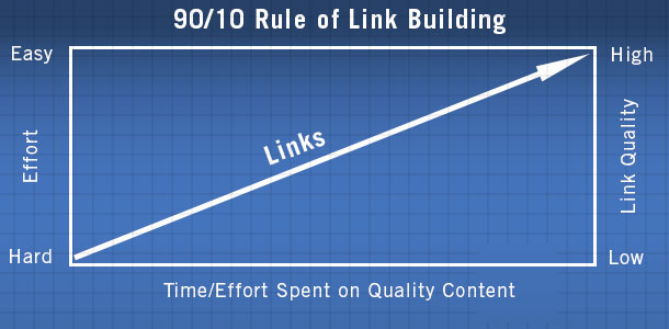 90-10 Rule of Link Building