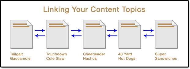 Linking Your Content Hub